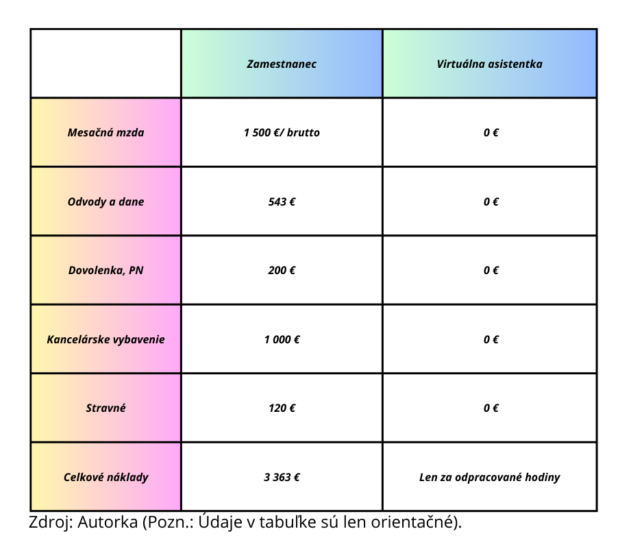 Porovnanie nákladov na zamestnanca a virtuálnu asistentku.